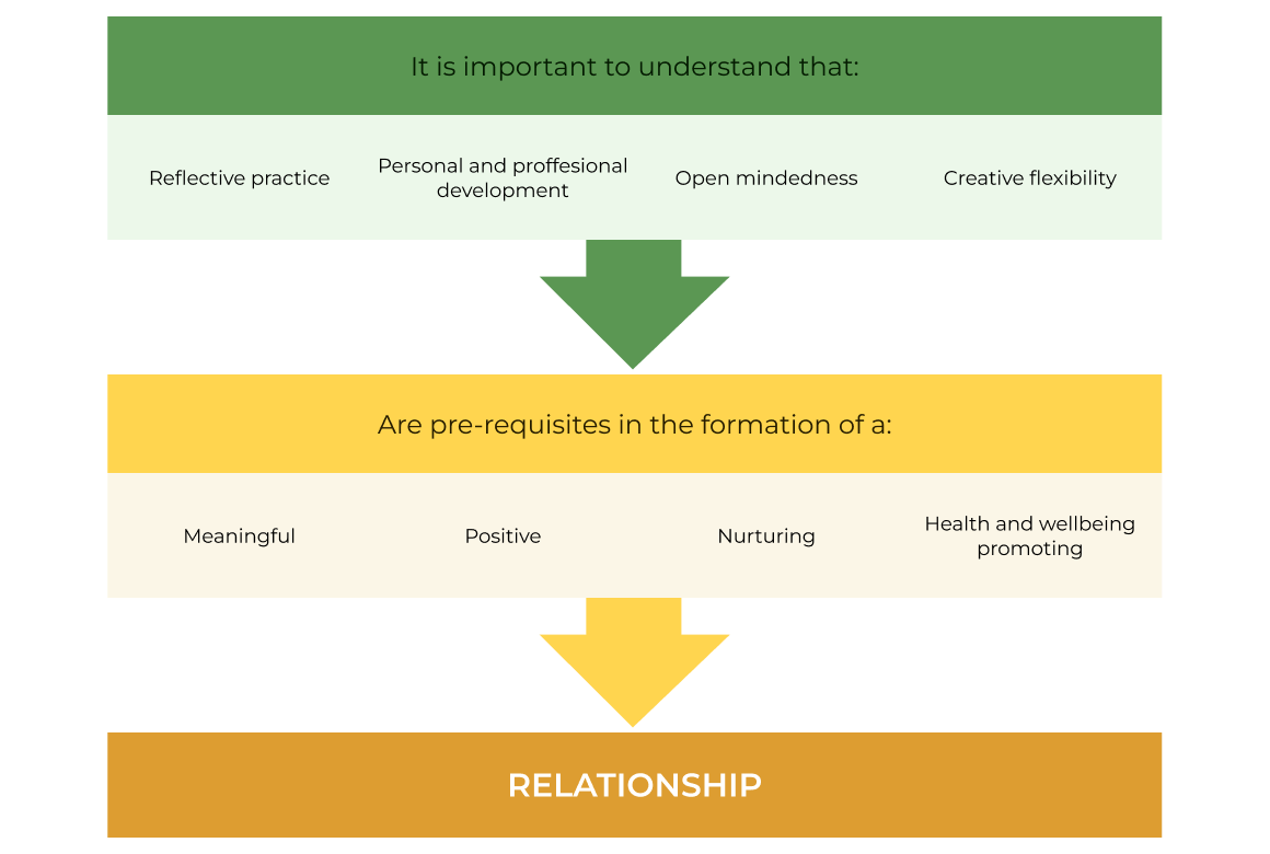 Infographic of requirements for meaningful relationships